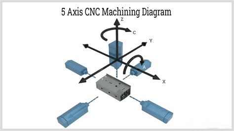 cnc turning machine axis|cnc axis chart.